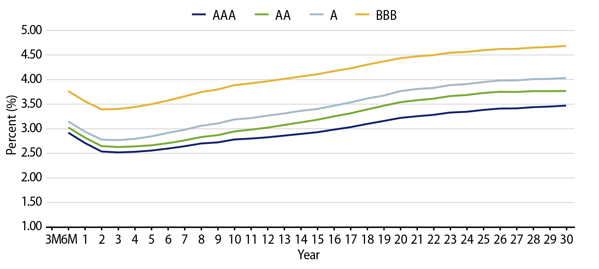 Muni Credit Curves