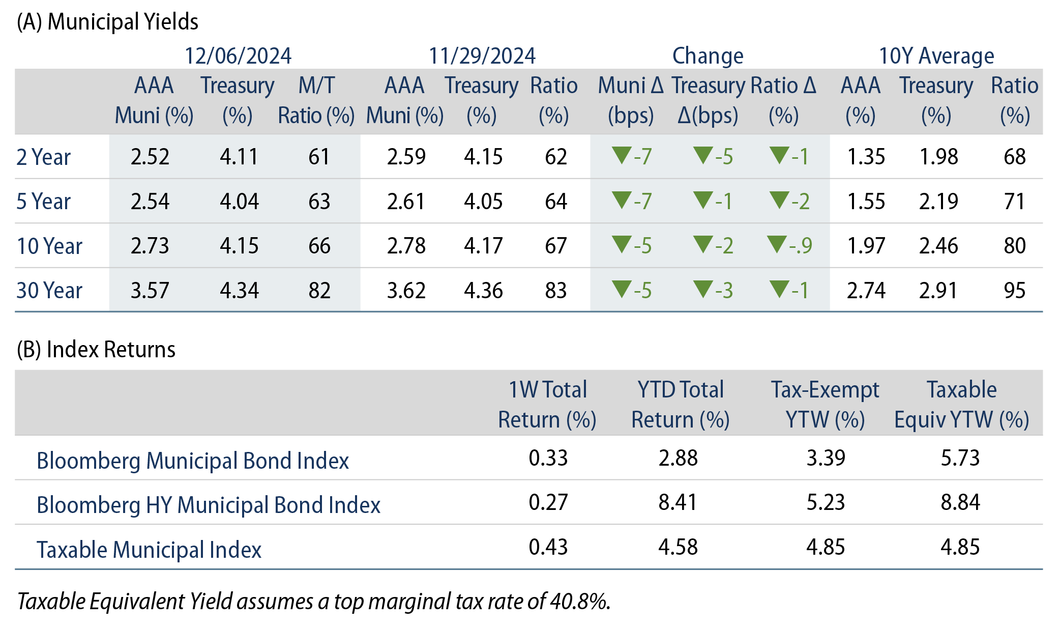 AAA Munis vs. Treasuries