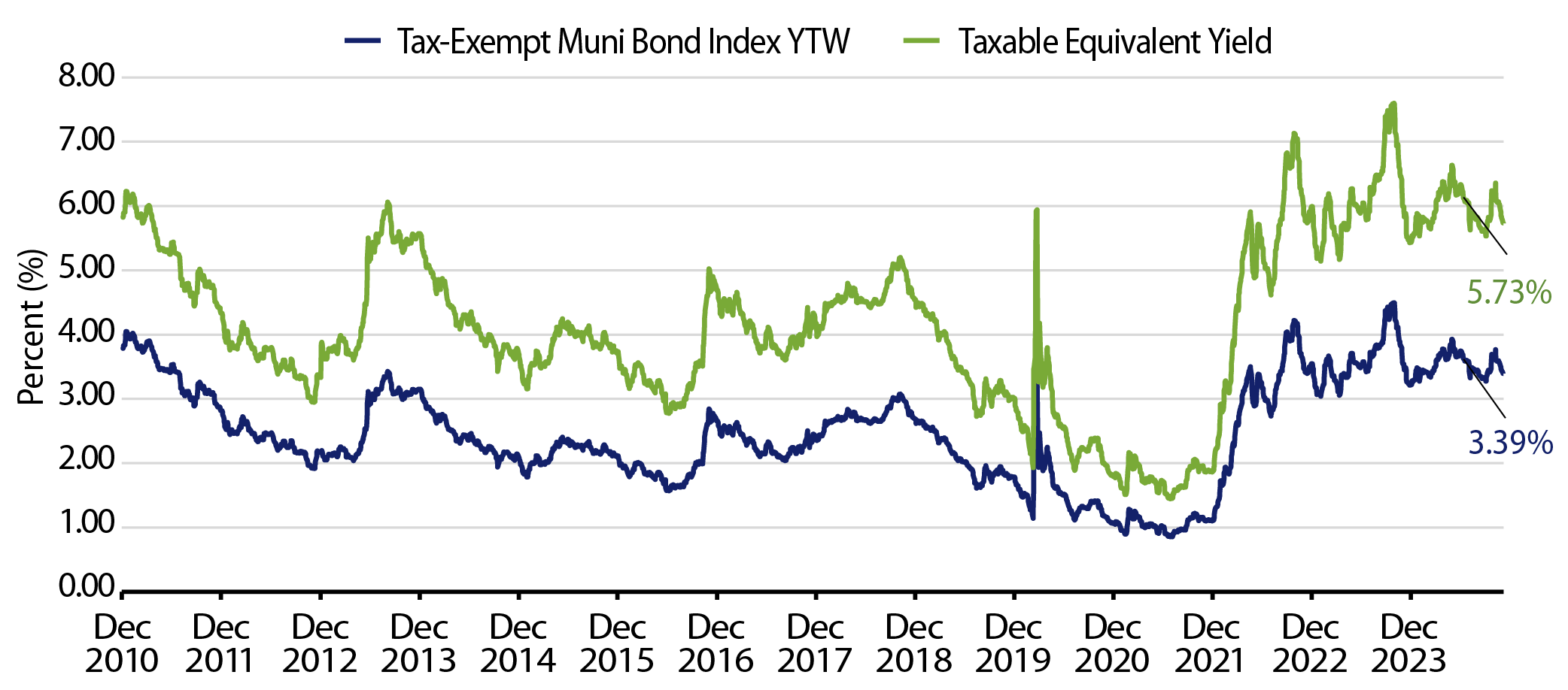 Muni and Taxable-Equivalent Muni Yield-to-Worst