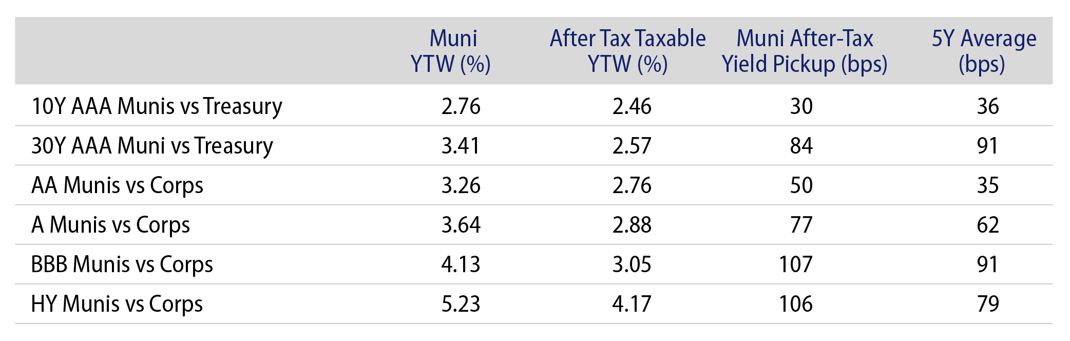 Municipal vs. Taxable Fixed-Income Yields by Quality