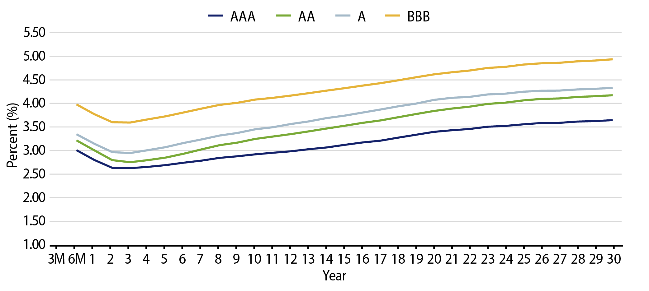 Muni Credit Curves