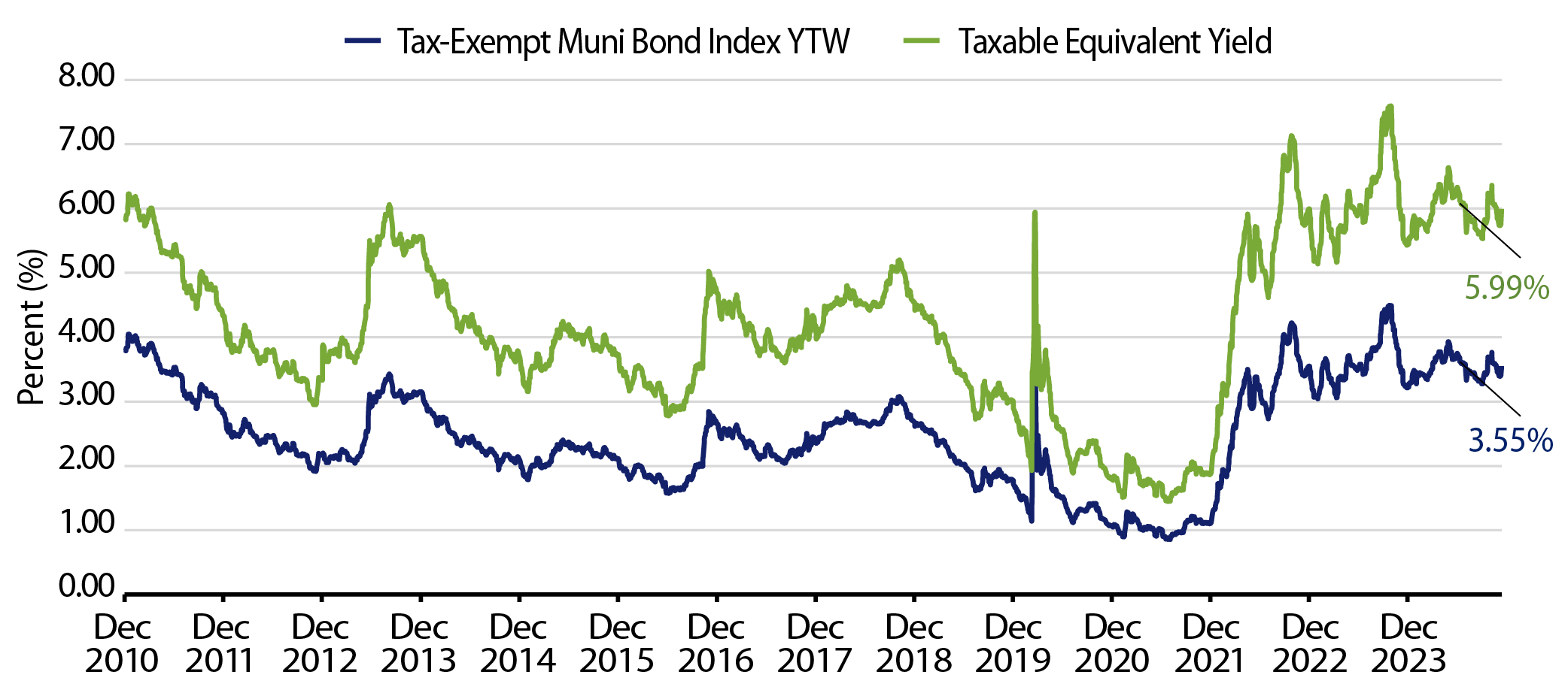 Muni and Taxable-Equivalent Muni Yield-to-Worst