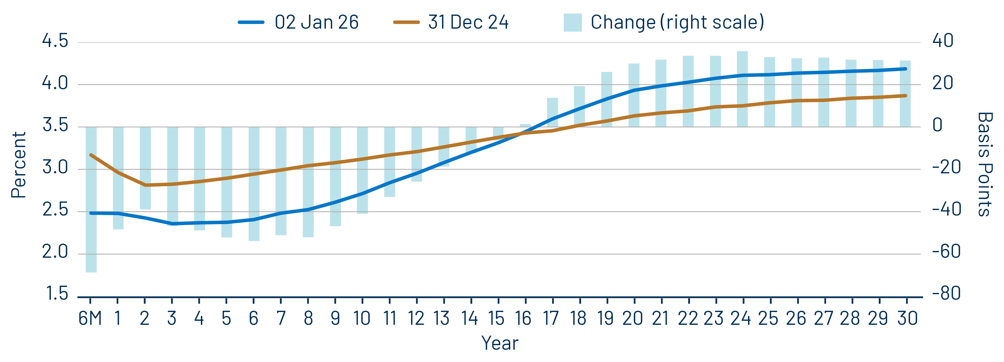 AAA Municipal vs. Treasury Yield Curves