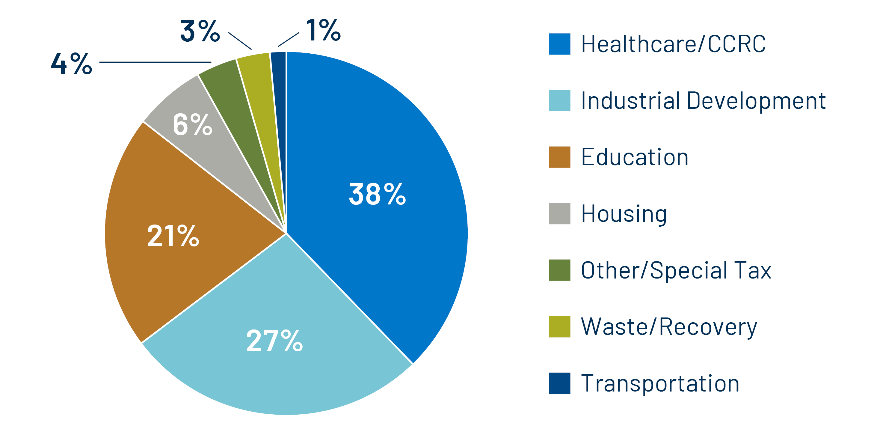 2025 Muni Defaults by Sector (% Par Value)