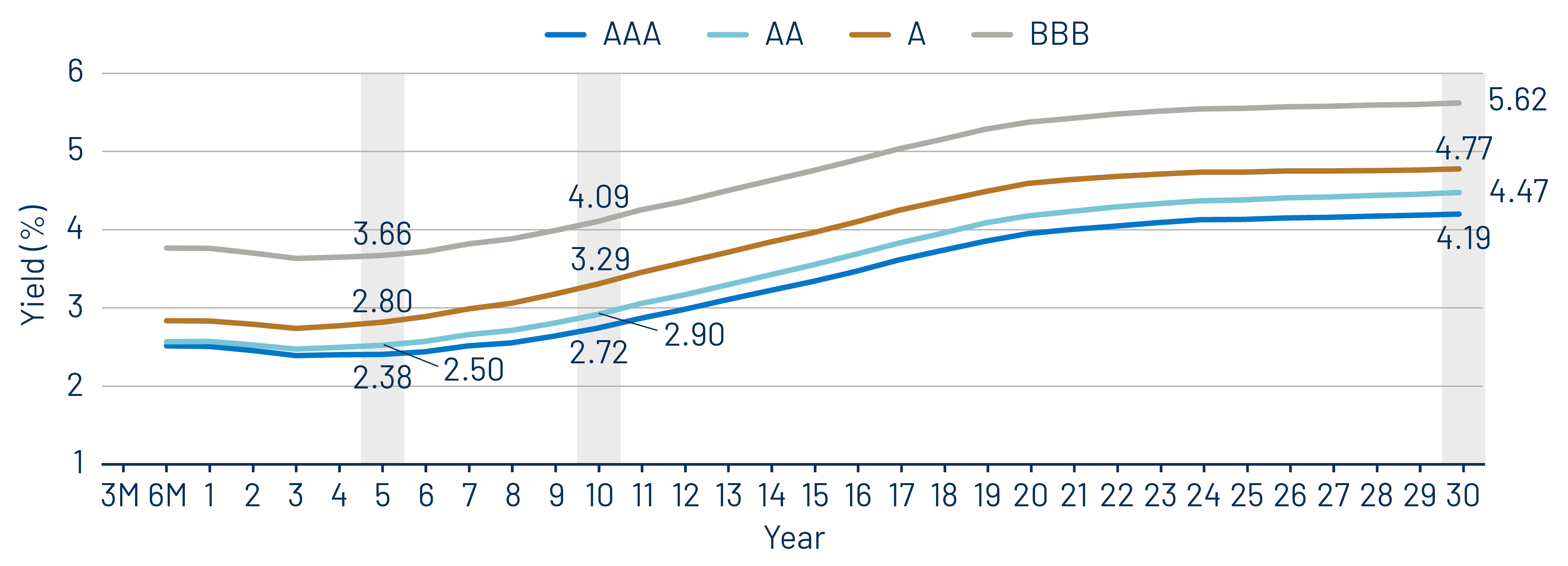 Muni Credit Curves