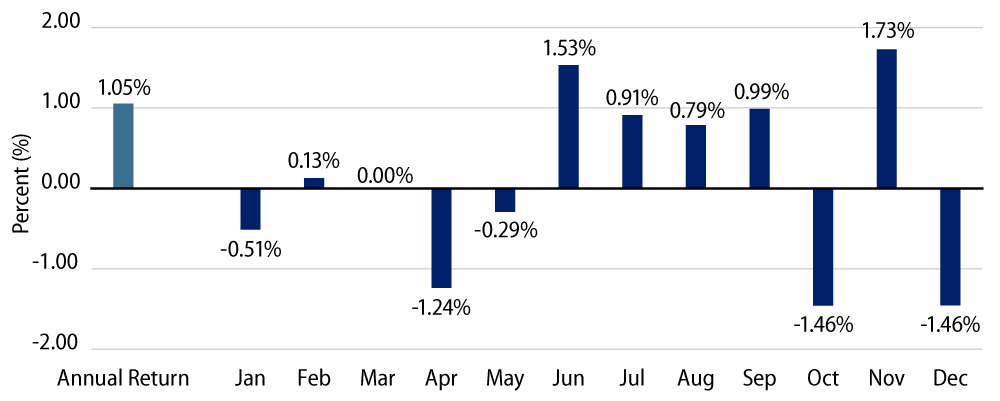 Munis Post Positive Returns in a Volatile Year