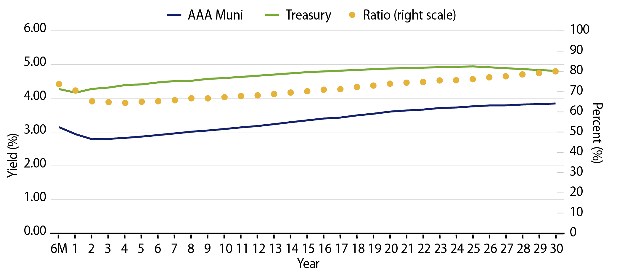 AAA Municipal vs. Treasury Yield Curves