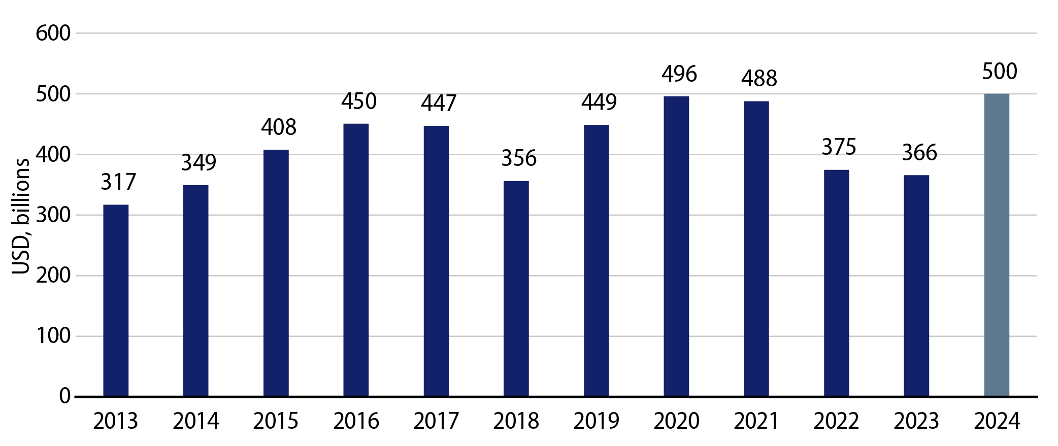 Total New Municipal Supply