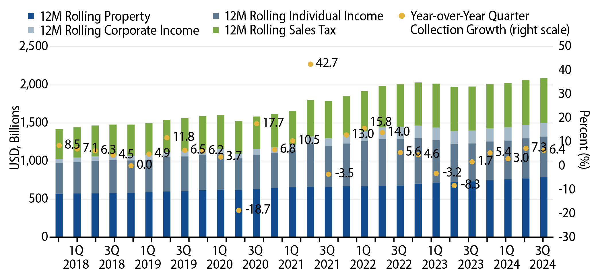 12-Month Trailing State and Local Revenue Collections