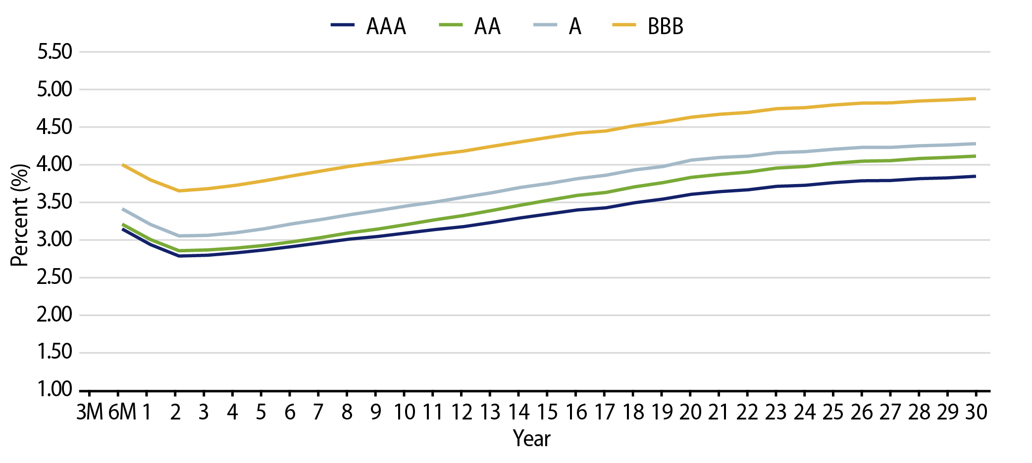 Muni Credit Curves