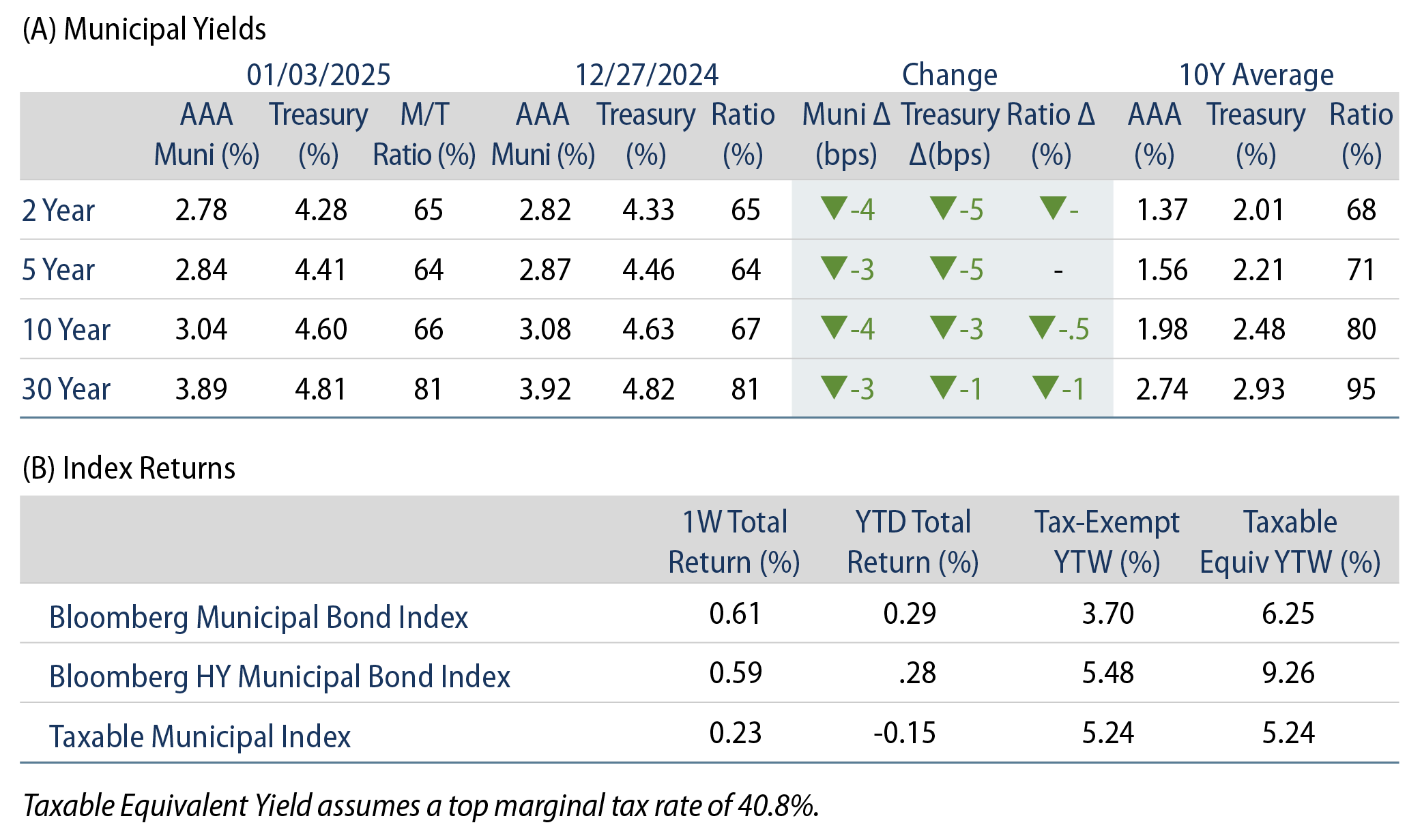 AAA Munis vs. Treasuries