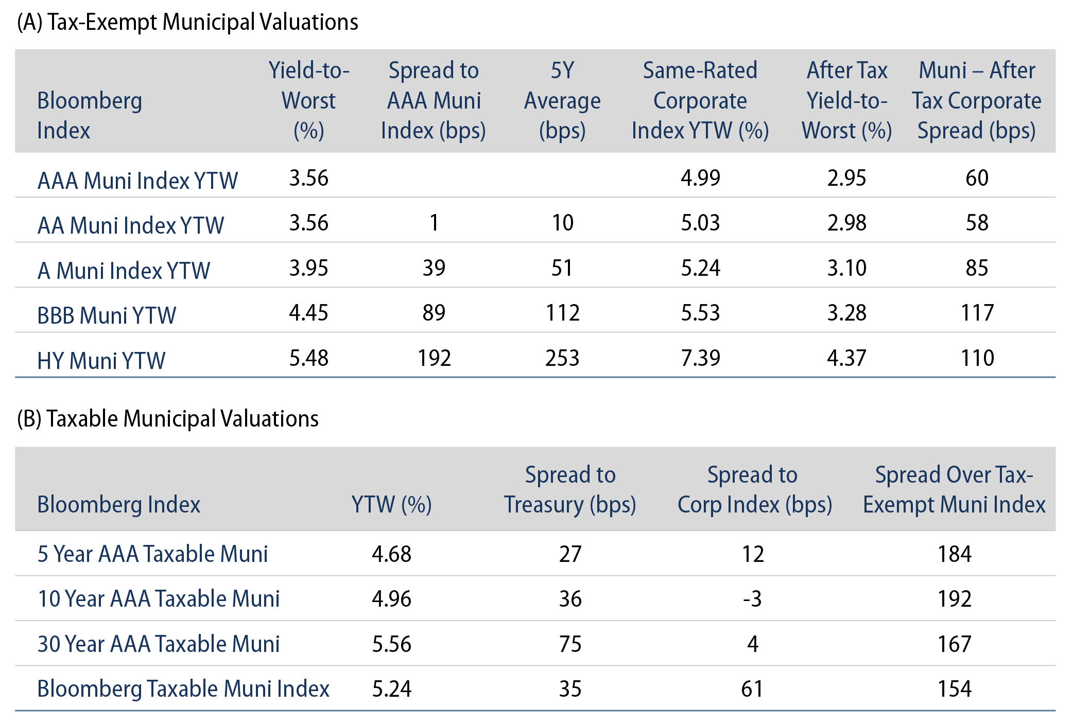 Tax-Exempt and Taxable Muni Valuations