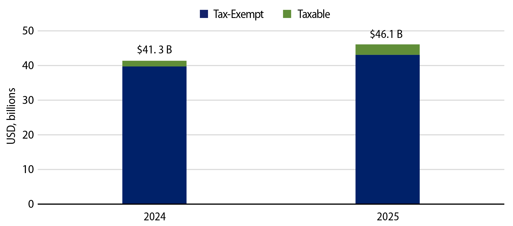 YTD Issuance