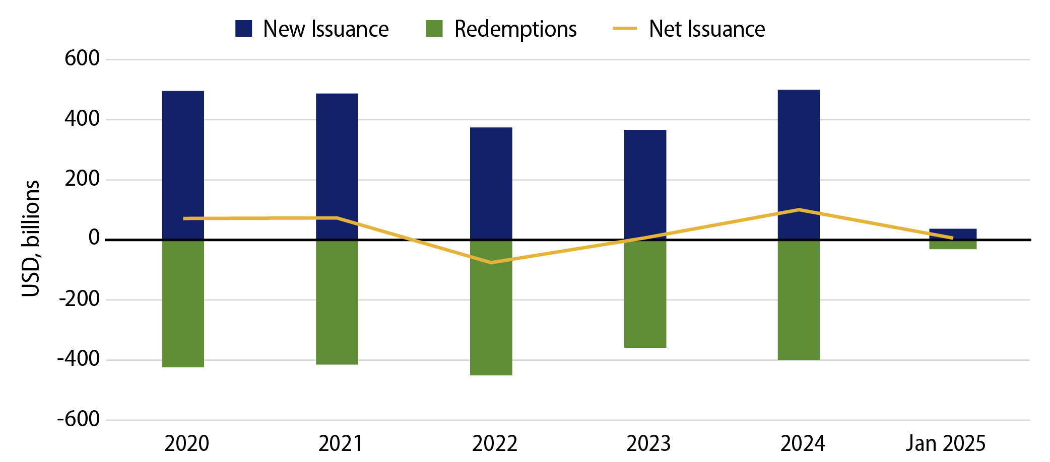 New Issuance vs. Redemptions