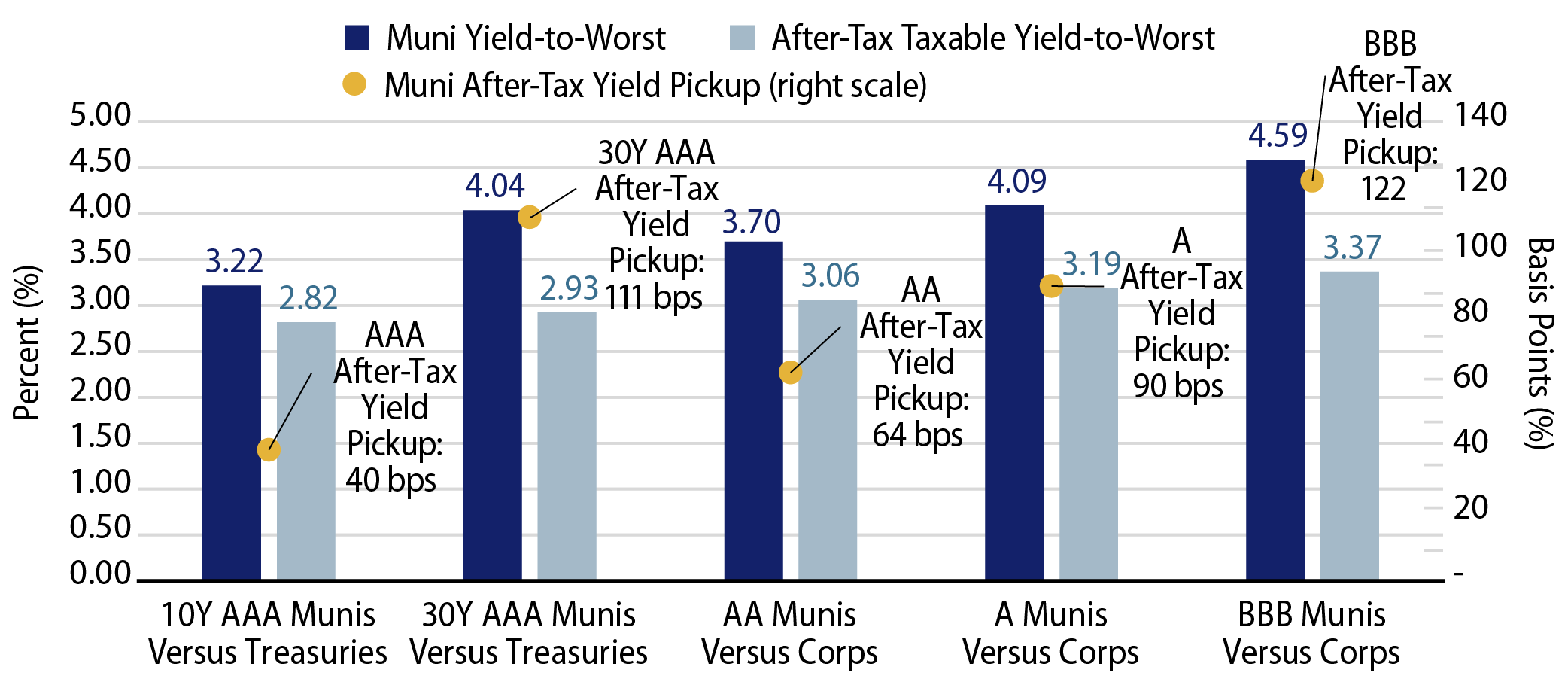After-Tax Yield Pickup by Quality Cohort