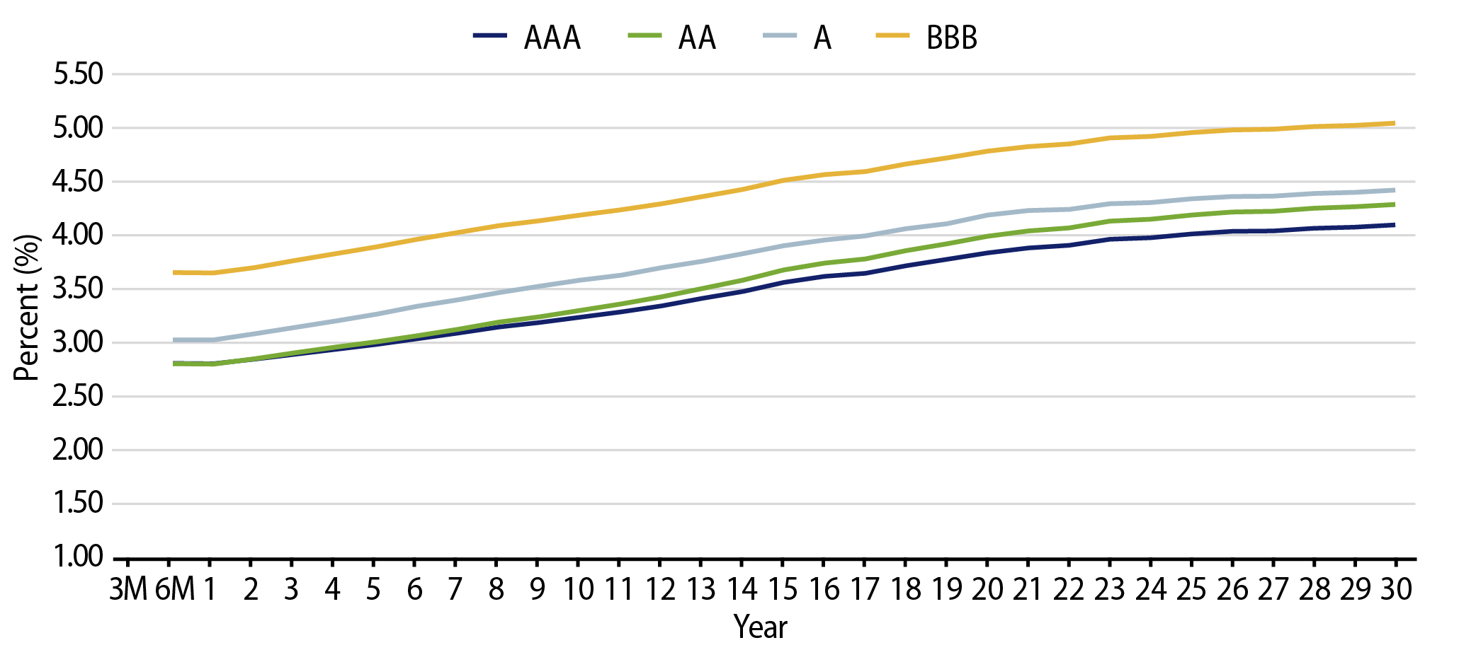 Muni Credit Curves