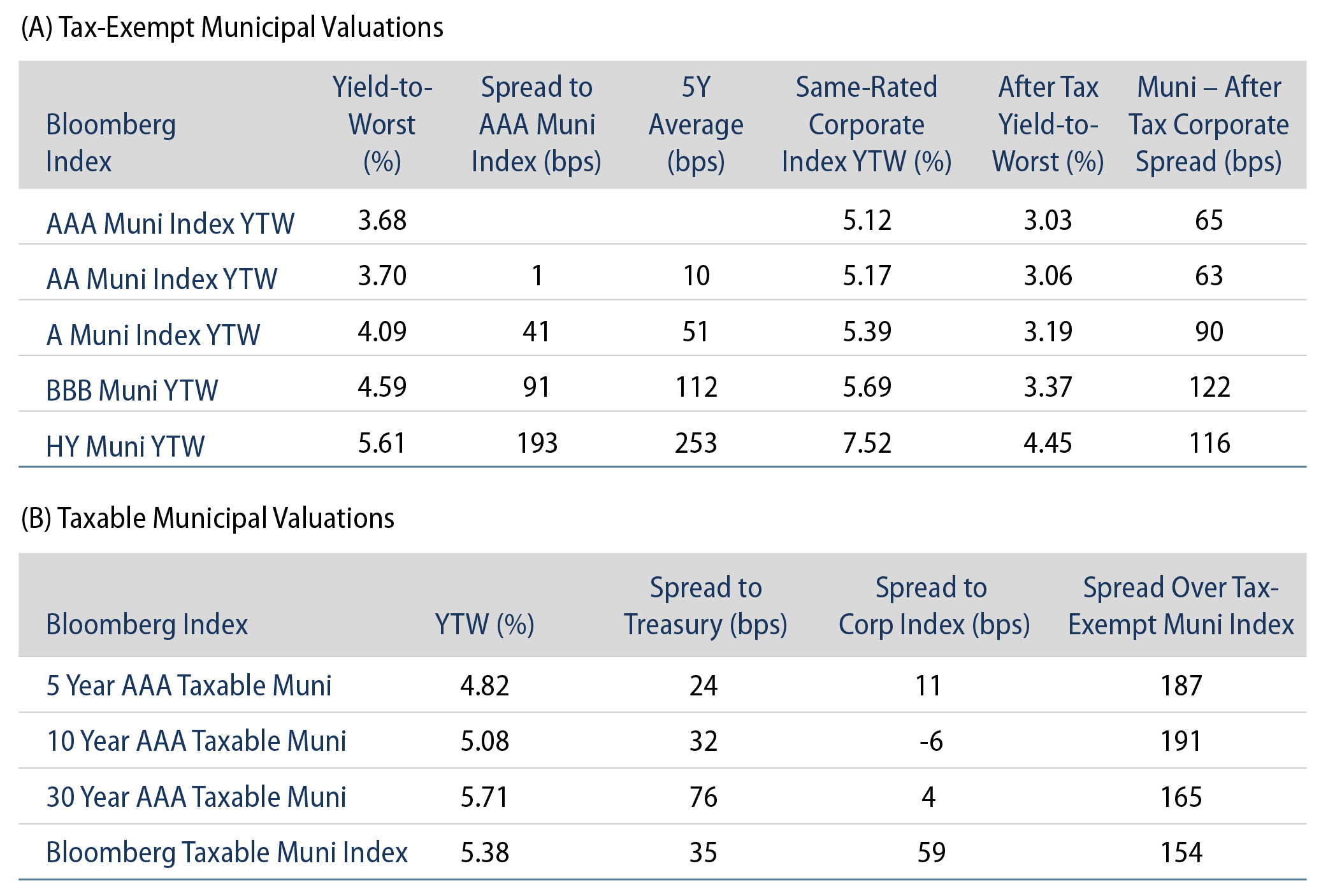 Tax-Exempt and Taxable Muni Valuations