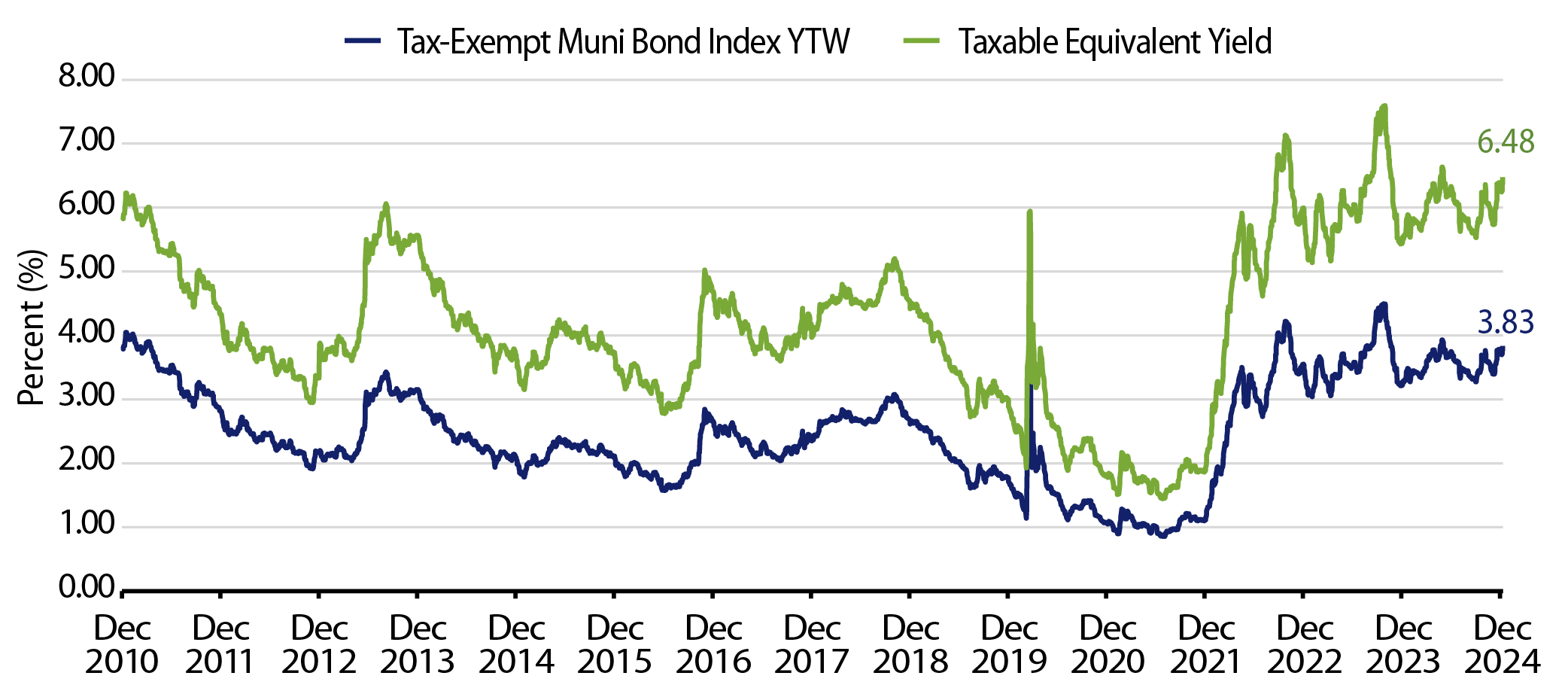 Muni and Taxable-Equivalent Muni Yield-to-Worst