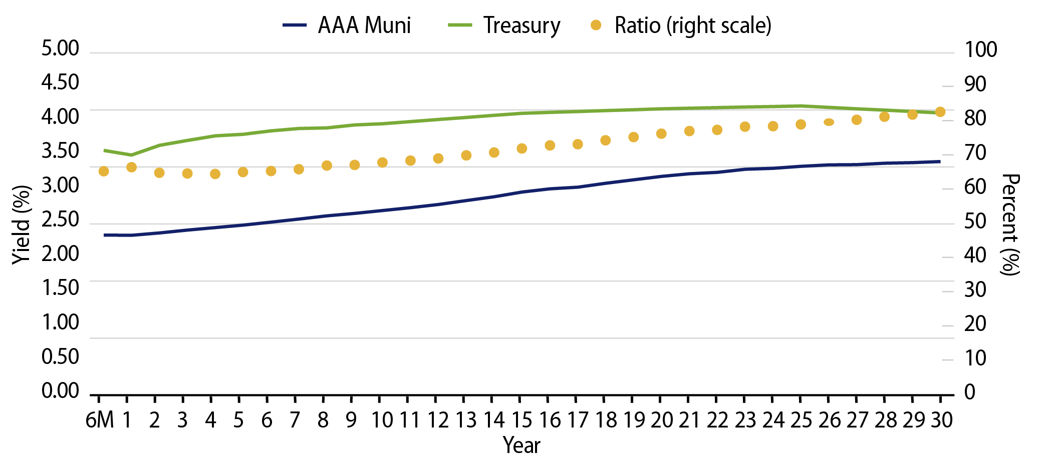 AAA Municipal vs. Treasury Yield Curves