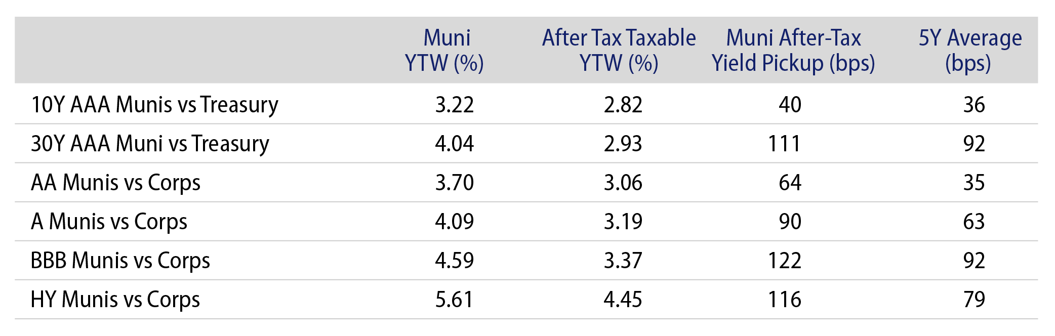 Municipal vs. Taxable Fixed-Income Yields by Quality