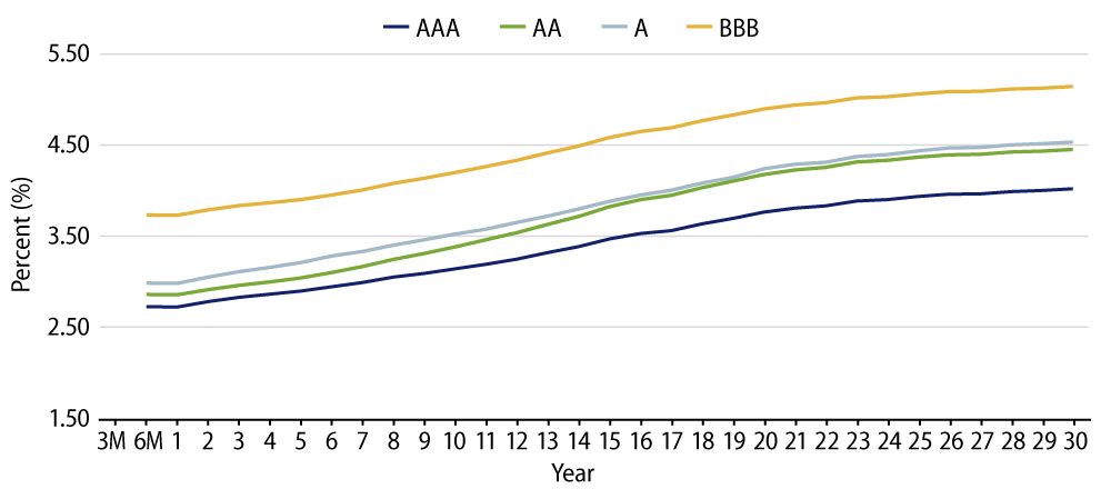 Muni Credit Curves