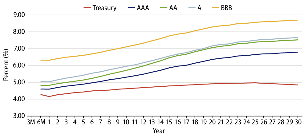 Taxable-Equivalent Muni Credit Curves