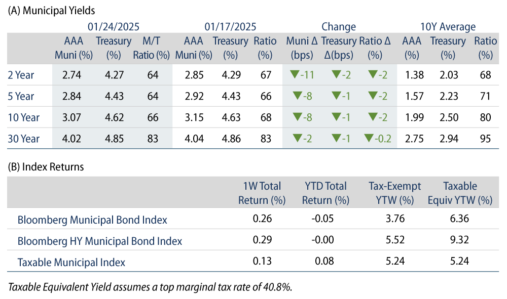 AAA Munis vs. Treasuries