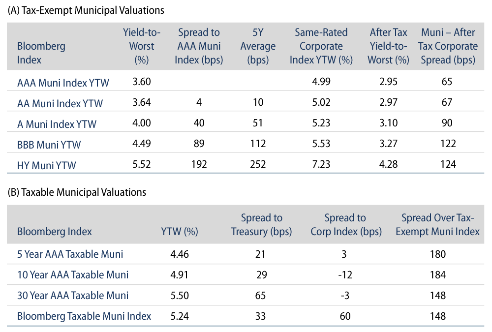 Tax-Exempt and Taxable Muni Valuations