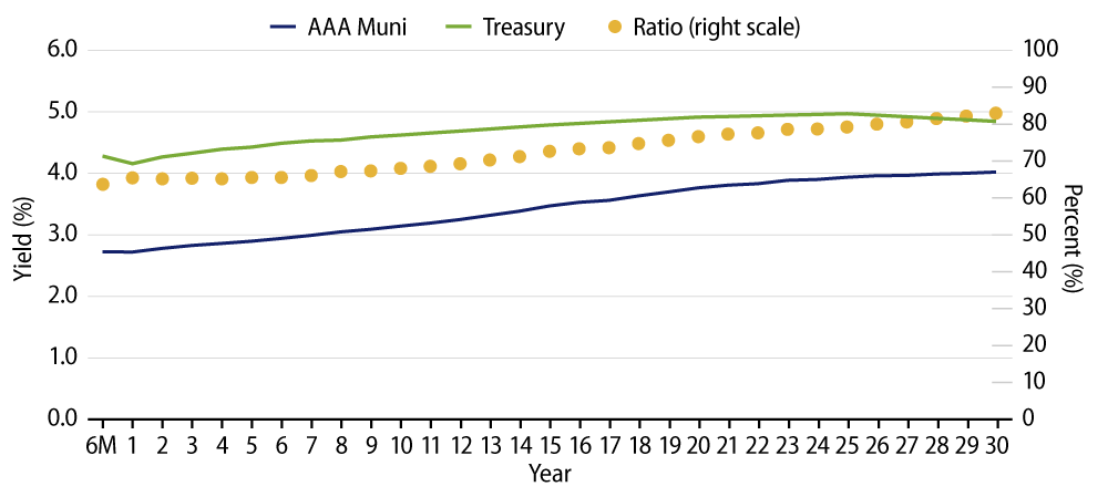 AAA Municipal vs. Treasury Yield Curves