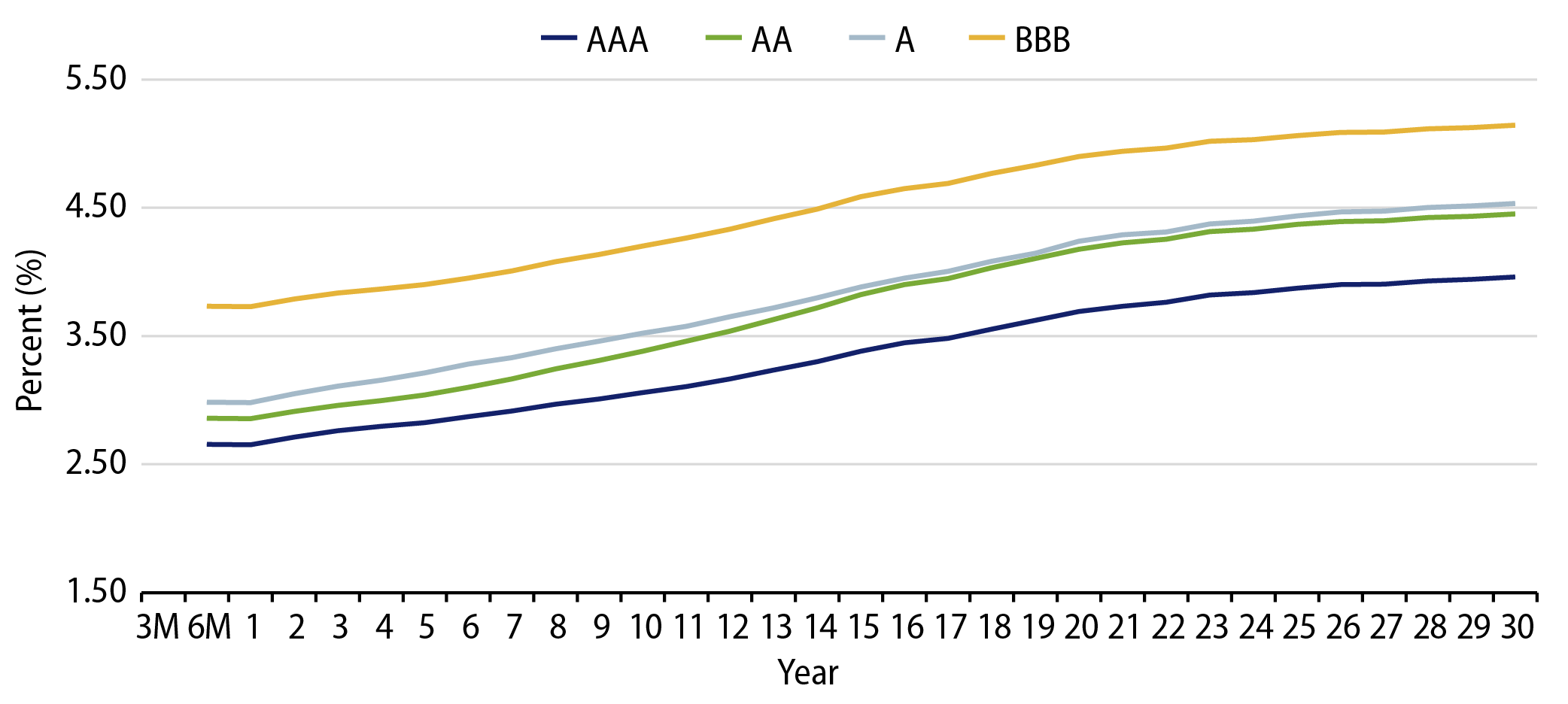 Muni Credit Curves