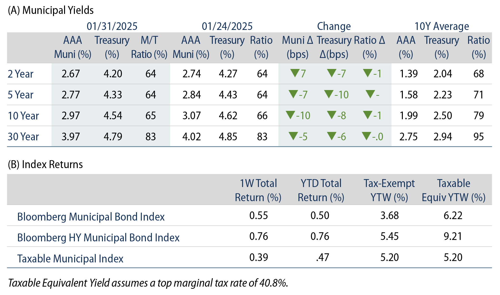 AAA Munis vs. Treasuries