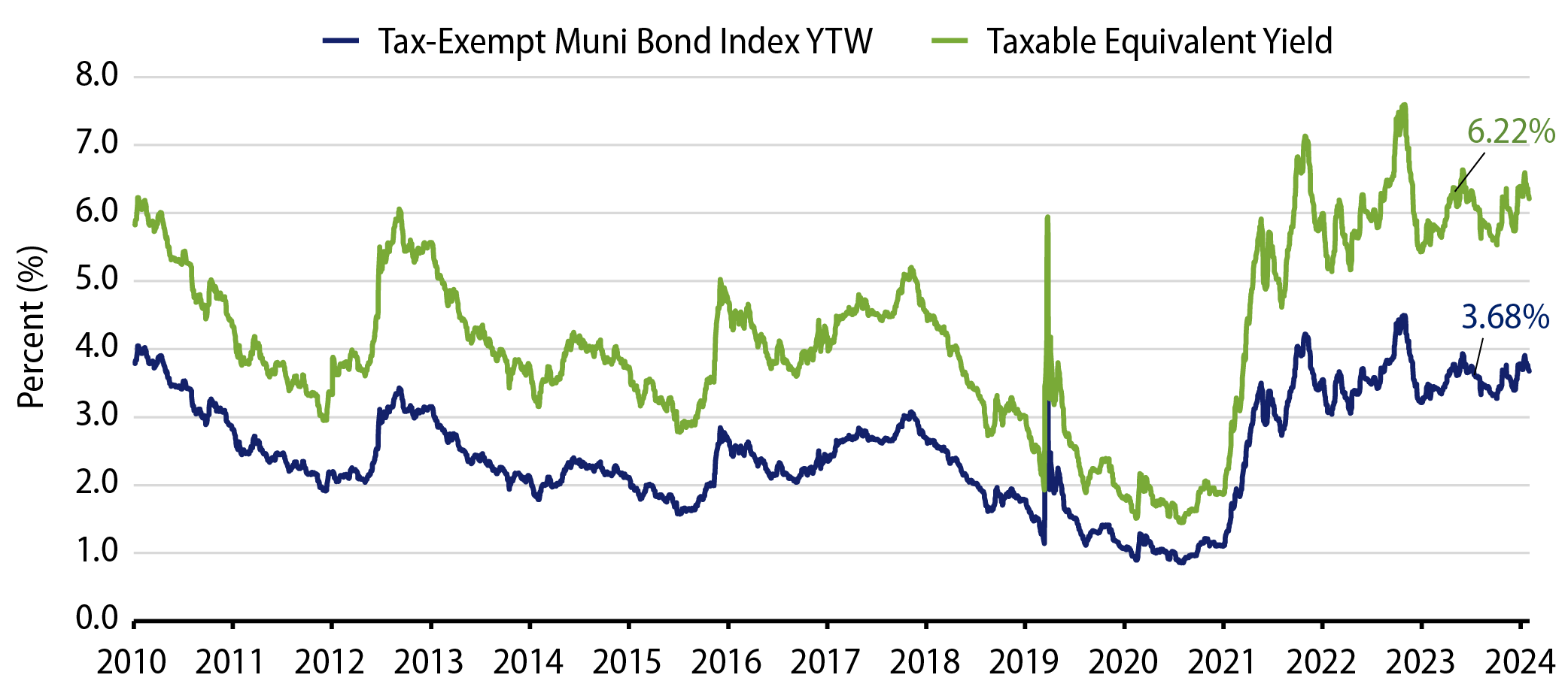 Muni and Taxable-Equivalent Muni Yield-to-Worst