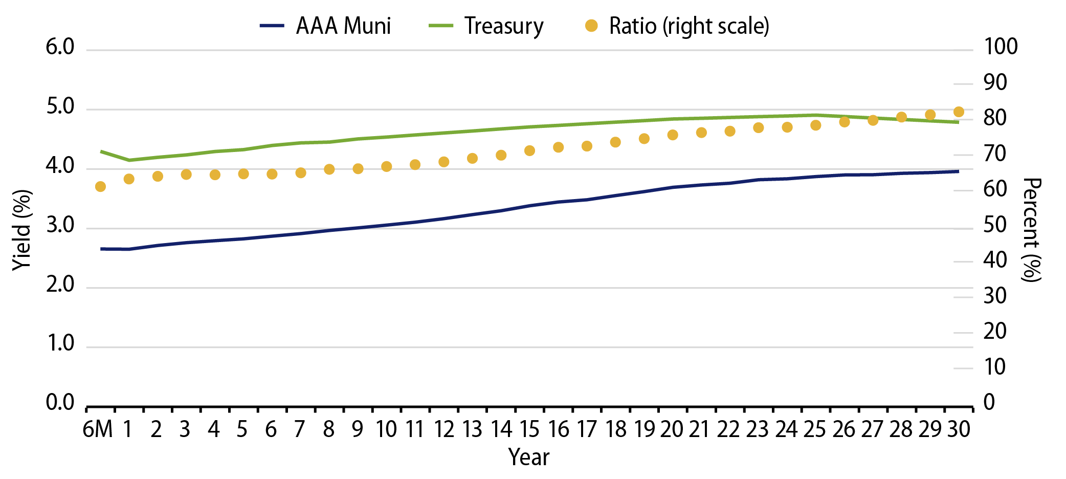 AAA Municipal vs. Treasury Yield Curves
