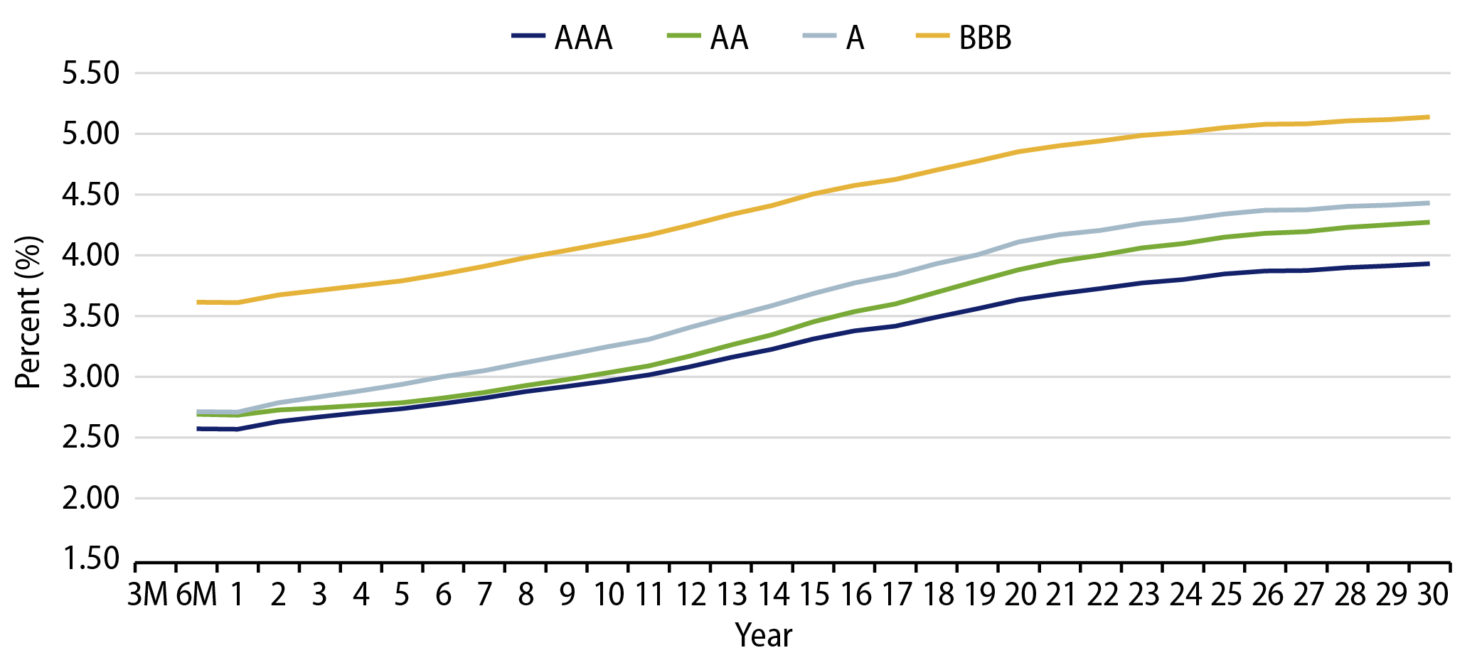 Muni Credit Curves