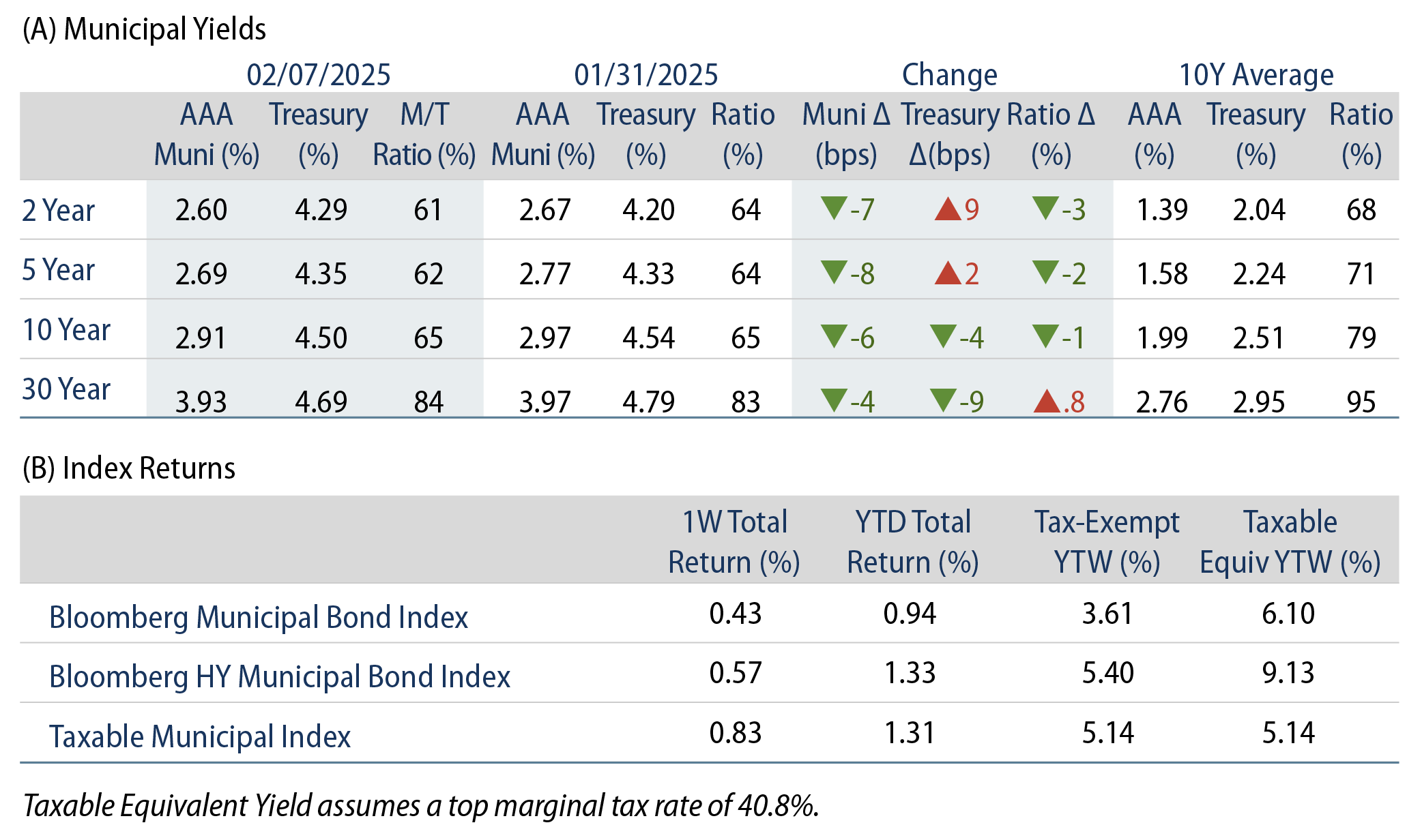 AAA Munis vs. Treasuries