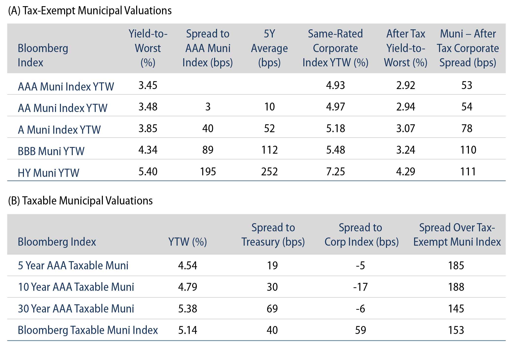Tax-Exempt vs. Taxable Muni Valuations
