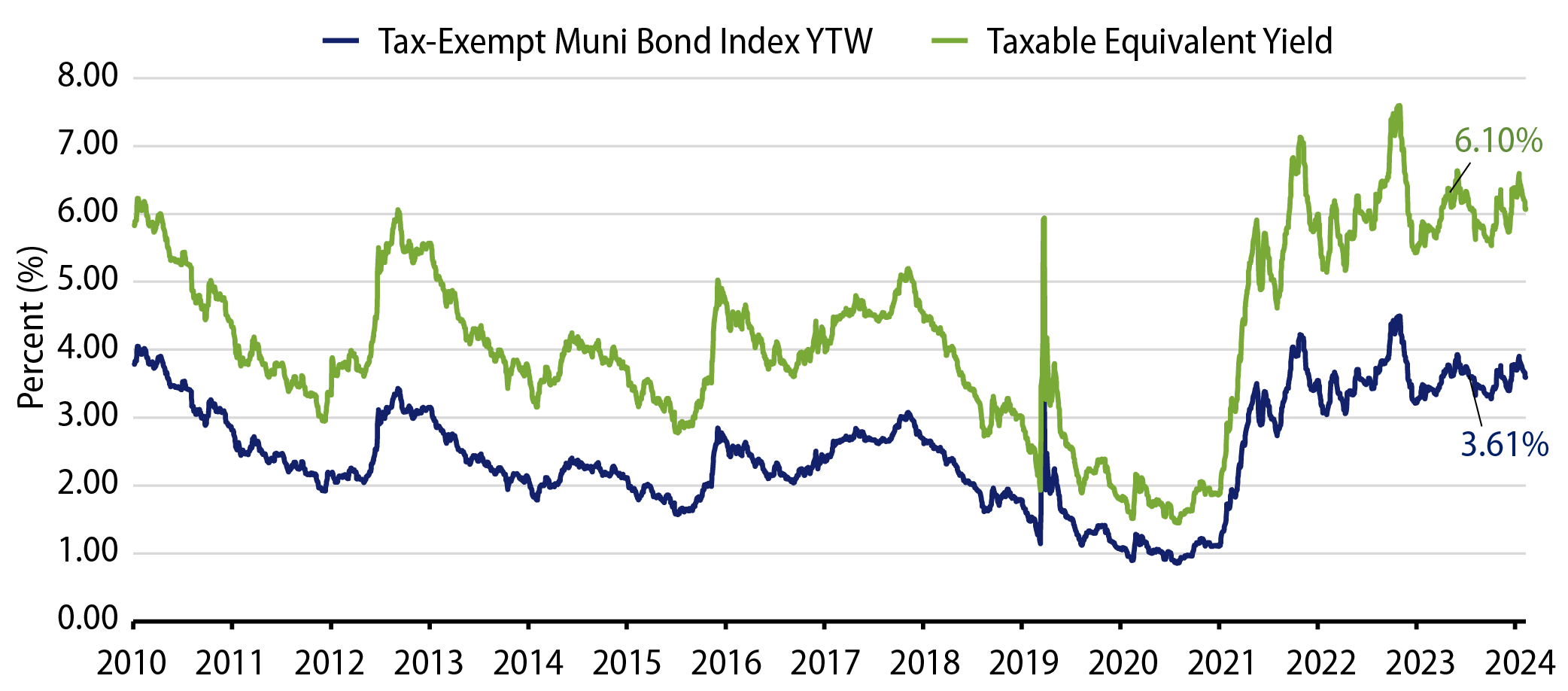 Muni and Taxable-Equivalent Muni Yield-to-Worst
