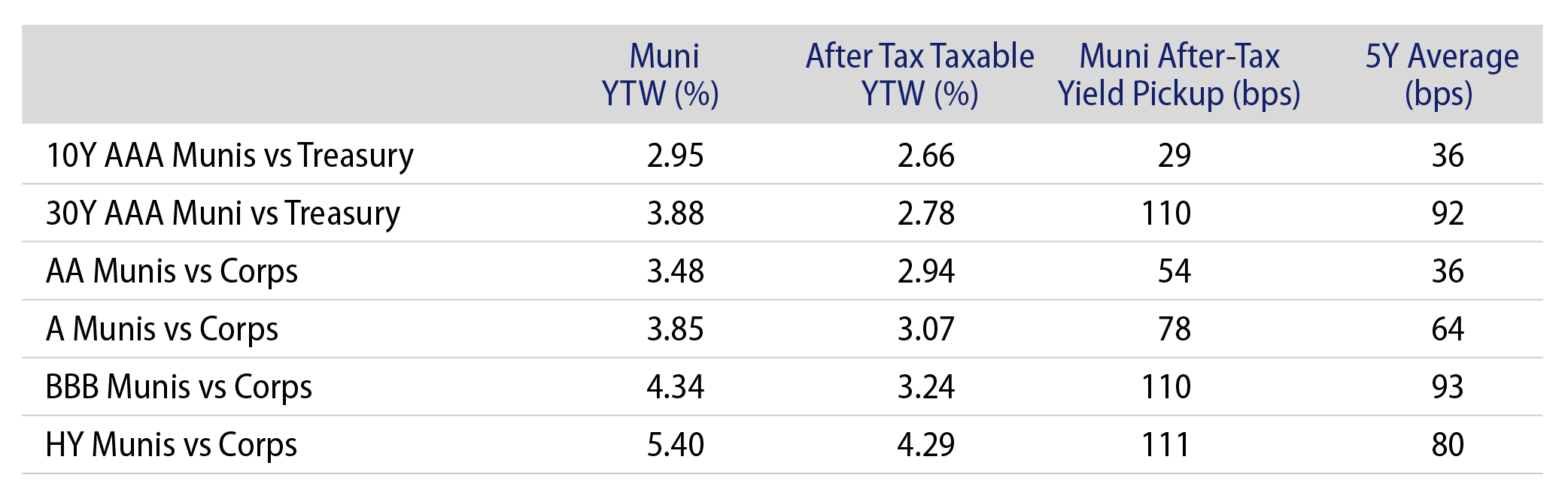 Municipal vs. Taxable Fixed-Income Yields by Quality