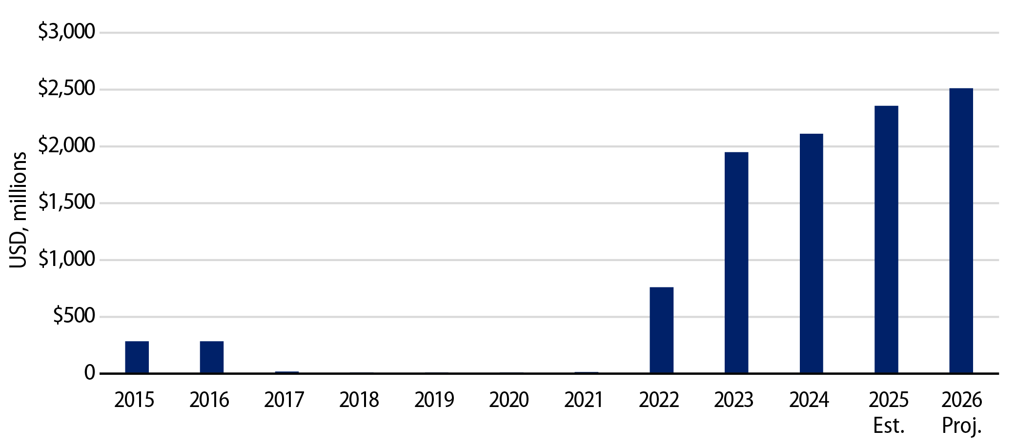 Illinois Budget Stabilization Fund Year-End Balance