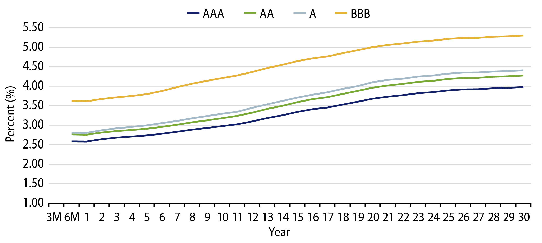 Muni Credit Curves
