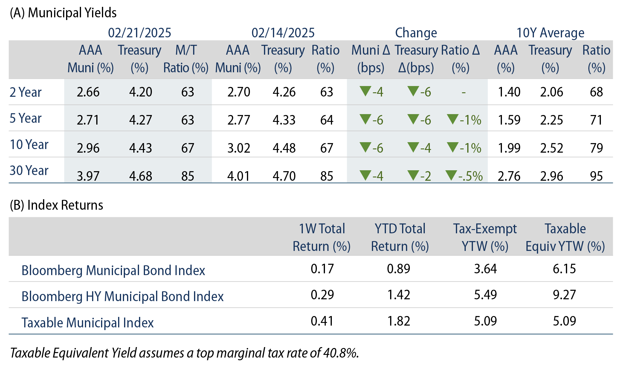 AAA Munis vs. Treasuries