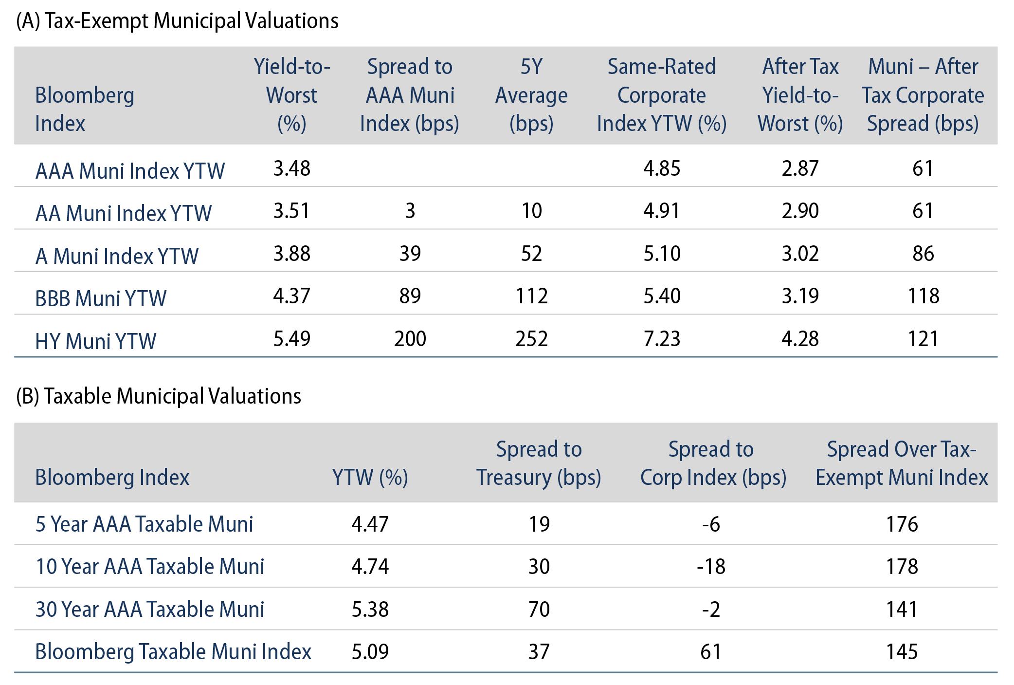 Tax-Exempt and Taxable Muni Valuations