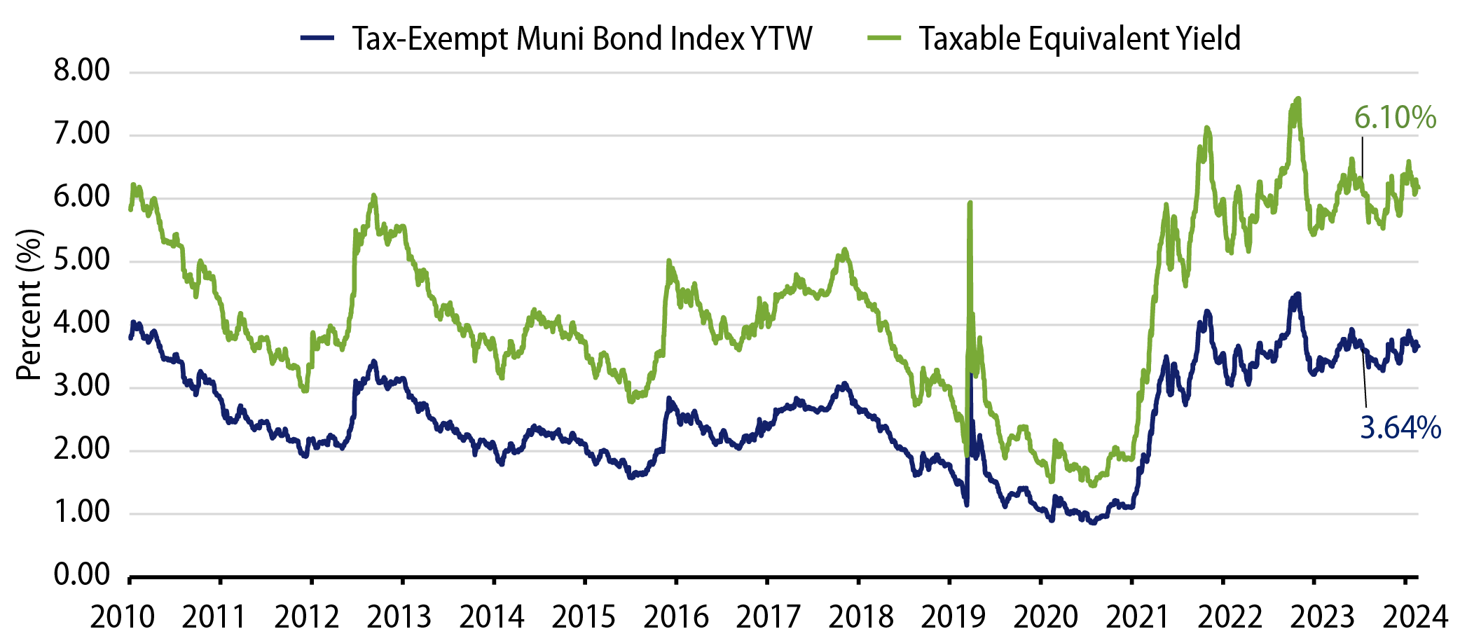 Muni and Taxable-Equivalent Muni Yield-to-Worst