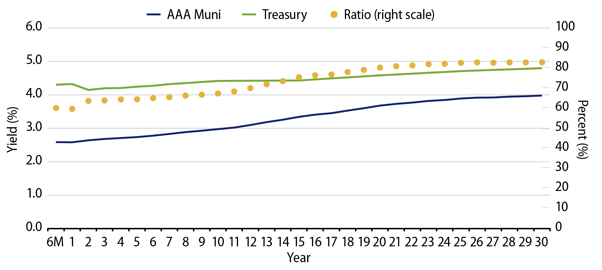 AAA Municipal vs. Treasury Yield Curves