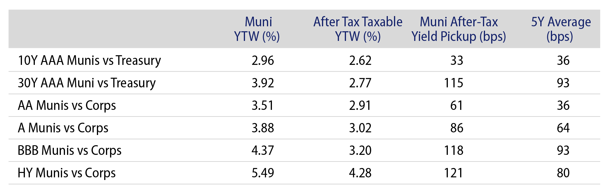 Municipal vs. Taxable Fixed-Income Yields by Quality