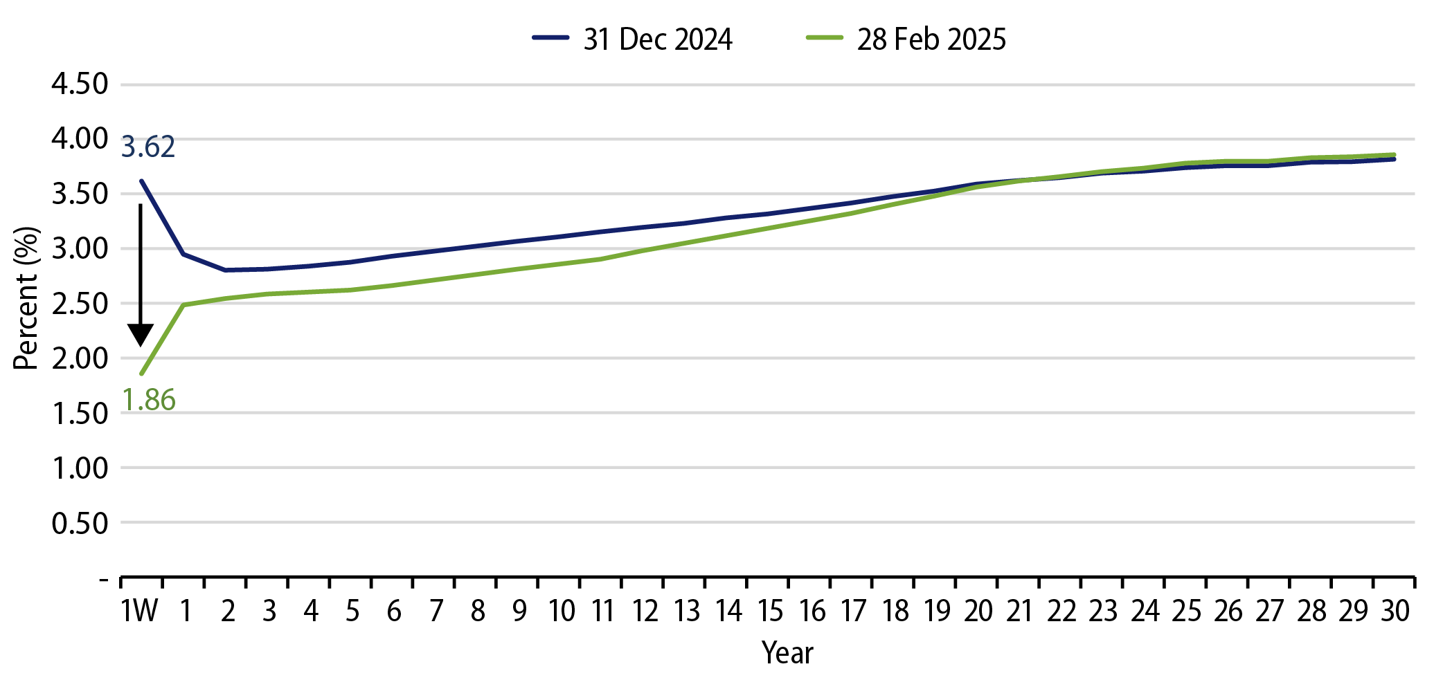 AAA Municipal Yield Curve Change YTD