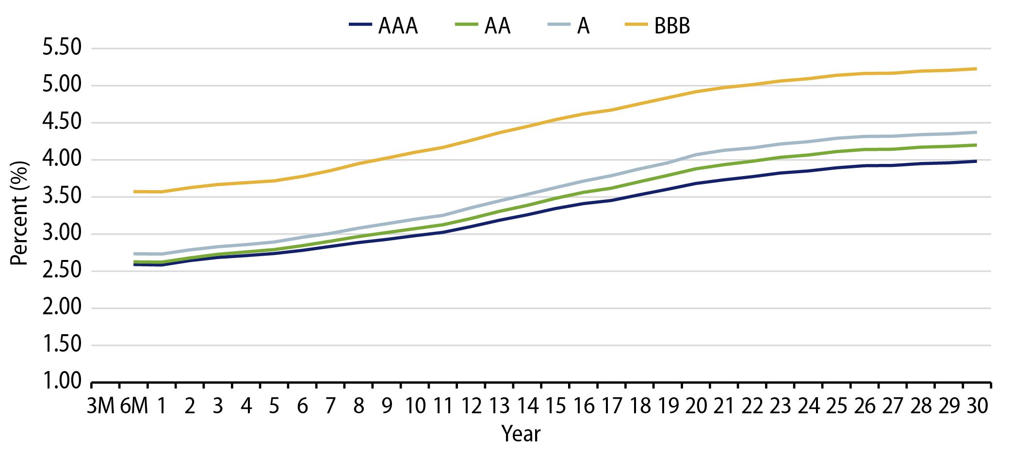 Muni Credit Curves