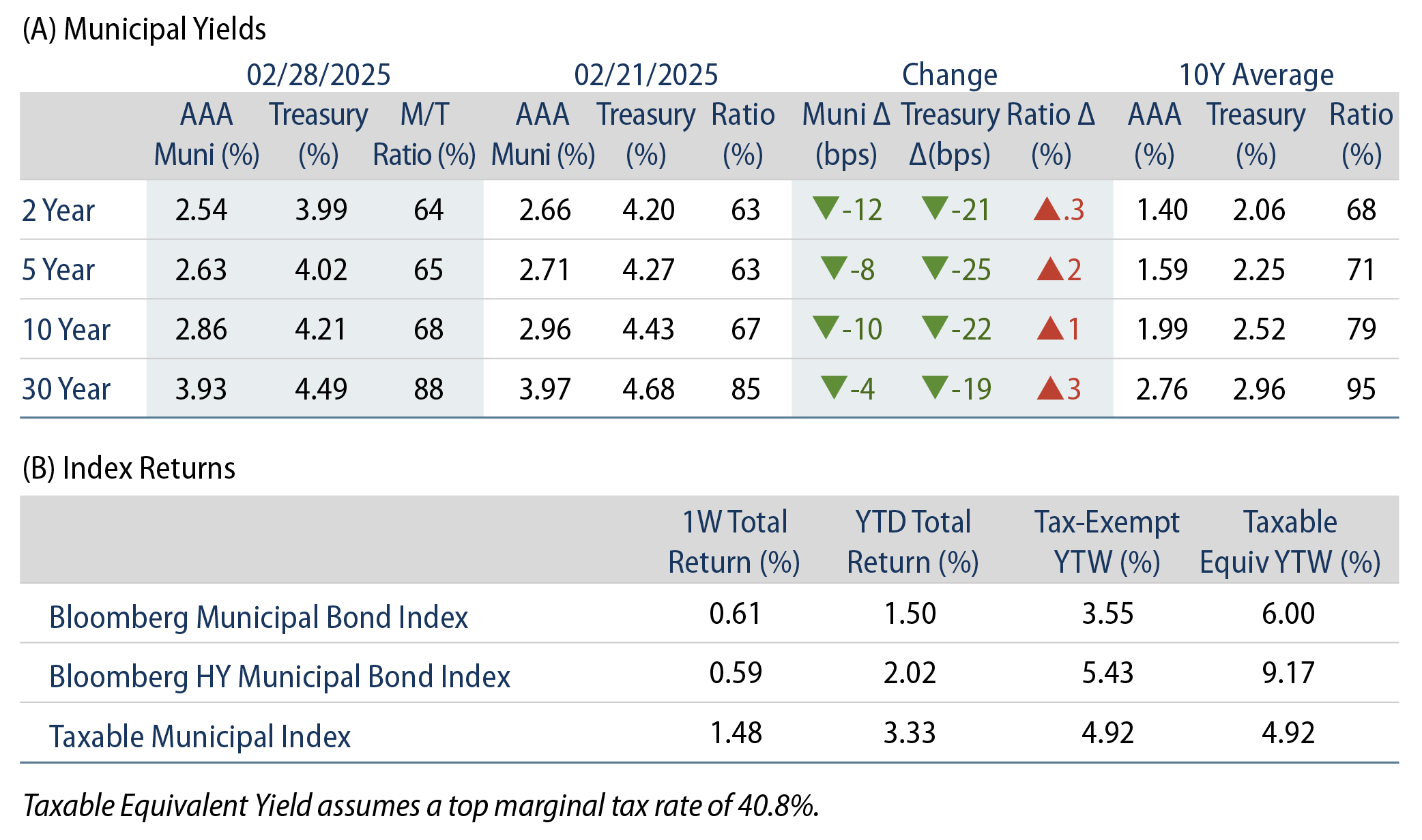 AAA Munis vs. Treasuries