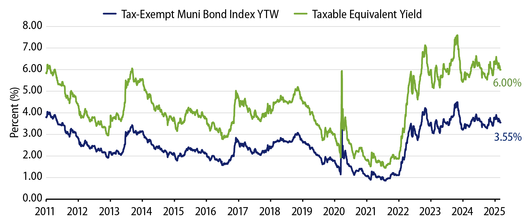 Muni and Taxable-Equivalent Muni Yield-to-Worst