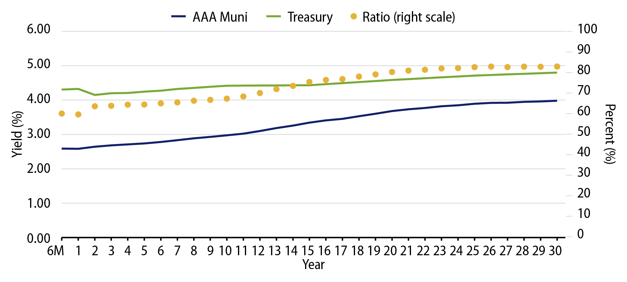 AAA Municipal vs. Treasury Yield Curves